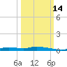 Ozello tide chart for Thursday, October 14, 2021