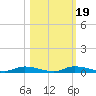 Ozello tide chart for Tuesday, October 19, 2021