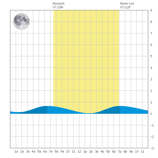 Ozello tide chart for Wednesday, October 20, 2021