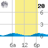 Ozello tide chart for Wednesday, October 20, 2021