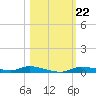Ozello tide chart for Friday, October 22, 2021