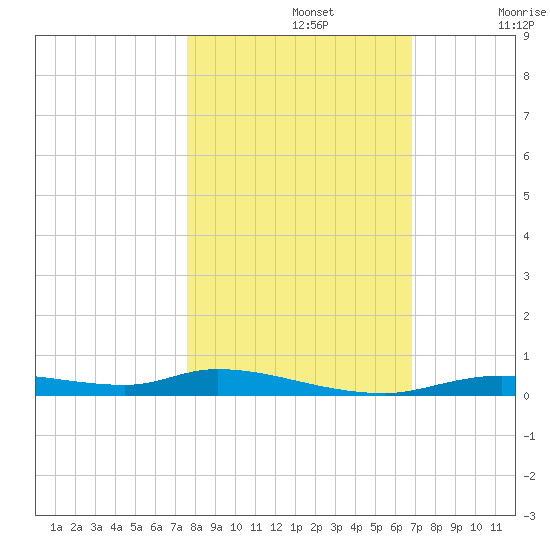 Ozello tide chart for Tuesday, October 26, 2021