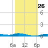 Ozello tide chart for Tuesday, October 26, 2021