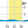 Ozello tide chart for Wednesday, October 27, 2021