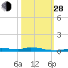Ozello tide chart for Thursday, October 28, 2021