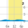 Ozello tide chart for Saturday, October 2, 2021