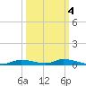 Ozello tide chart for Monday, October 4, 2021