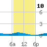 Ozello tide chart for Wednesday, November 10, 2021