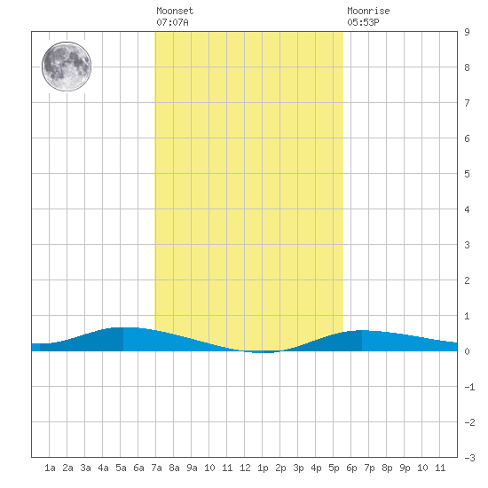 Ozello tide chart for Friday, November 19, 2021