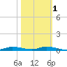 Ozello tide chart for Monday, November 1, 2021