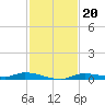 Ozello tide chart for Saturday, November 20, 2021