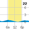 Ozello tide chart for Monday, November 22, 2021