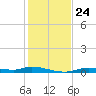 Ozello tide chart for Wednesday, November 24, 2021