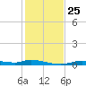 Ozello tide chart for Thursday, November 25, 2021