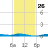 Ozello tide chart for Friday, November 26, 2021