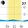Ozello tide chart for Saturday, November 27, 2021