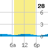 Ozello tide chart for Sunday, November 28, 2021