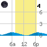 Ozello tide chart for Thursday, November 4, 2021