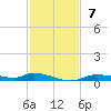 Ozello tide chart for Sunday, November 7, 2021