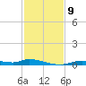 Ozello tide chart for Tuesday, November 9, 2021