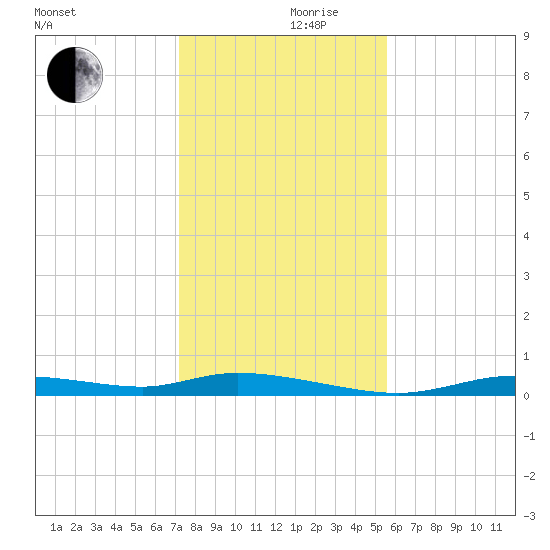 Ozello tide chart for Friday, December 10, 2021