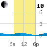 Ozello tide chart for Friday, December 10, 2021