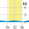 Ozello tide chart for Saturday, December 11, 2021