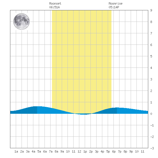 Ozello tide chart for Saturday, December 18, 2021