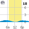 Ozello tide chart for Saturday, December 18, 2021