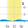 Ozello tide chart for Wednesday, December 1, 2021