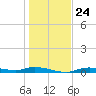Ozello tide chart for Friday, December 24, 2021