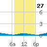 Ozello tide chart for Monday, December 27, 2021