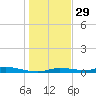 Ozello tide chart for Wednesday, December 29, 2021