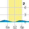 Ozello tide chart for Thursday, December 2, 2021