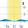 Ozello tide chart for Friday, December 3, 2021