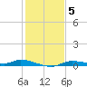 Ozello tide chart for Sunday, December 5, 2021