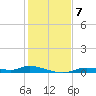 Ozello tide chart for Tuesday, December 7, 2021