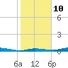 Ozello tide chart for Monday, January 10, 2022