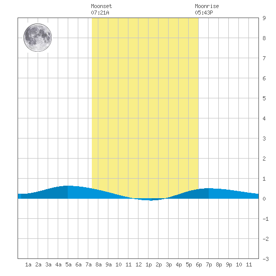 Ozello tide chart for Monday, January 17, 2022