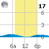 Ozello tide chart for Monday, January 17, 2022