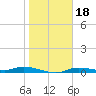 Ozello tide chart for Tuesday, January 18, 2022