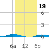 Ozello tide chart for Wednesday, January 19, 2022