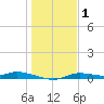 Ozello tide chart for Saturday, January 1, 2022