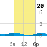 Ozello tide chart for Thursday, January 20, 2022