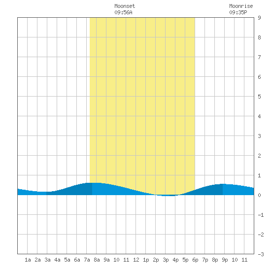 Ozello tide chart for Friday, January 21, 2022
