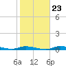 Ozello tide chart for Sunday, January 23, 2022