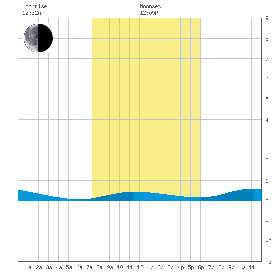 Ozello tide chart for Tuesday, January 25, 2022