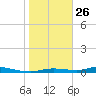 Ozello tide chart for Wednesday, January 26, 2022