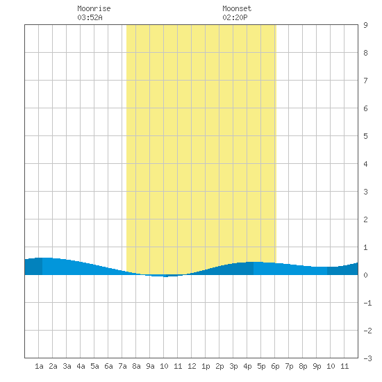 Ozello tide chart for Friday, January 28, 2022