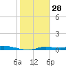 Ozello tide chart for Friday, January 28, 2022